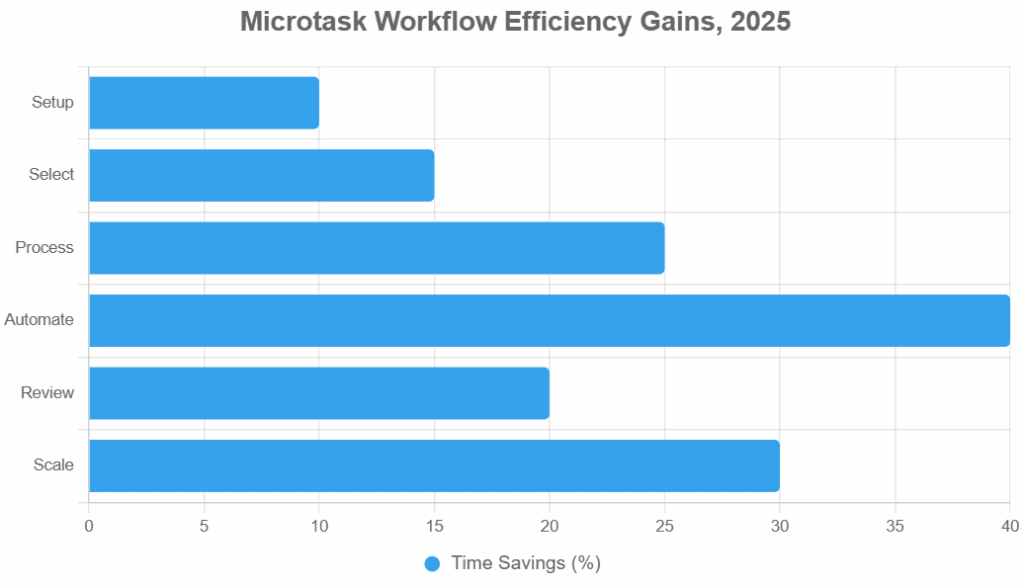 Graph peaking at 40% automation.