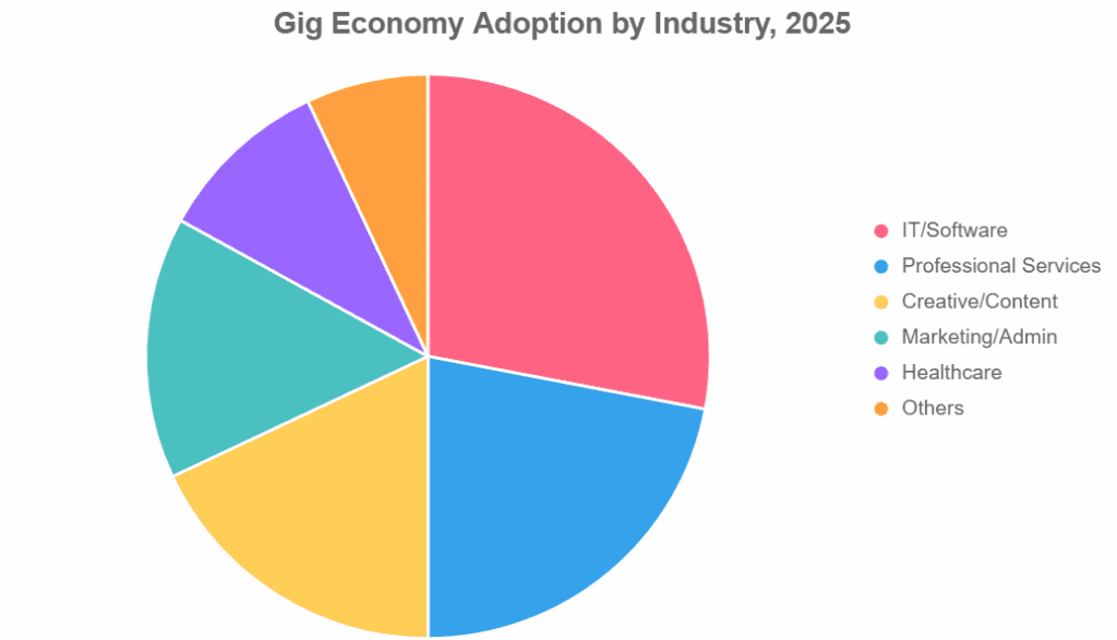 Pie chart of 2025 adoption, with IT leading.