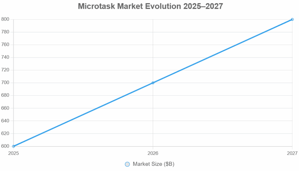 Upward graph to $800B