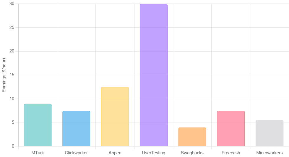 bar chart comparing average hourly earnings