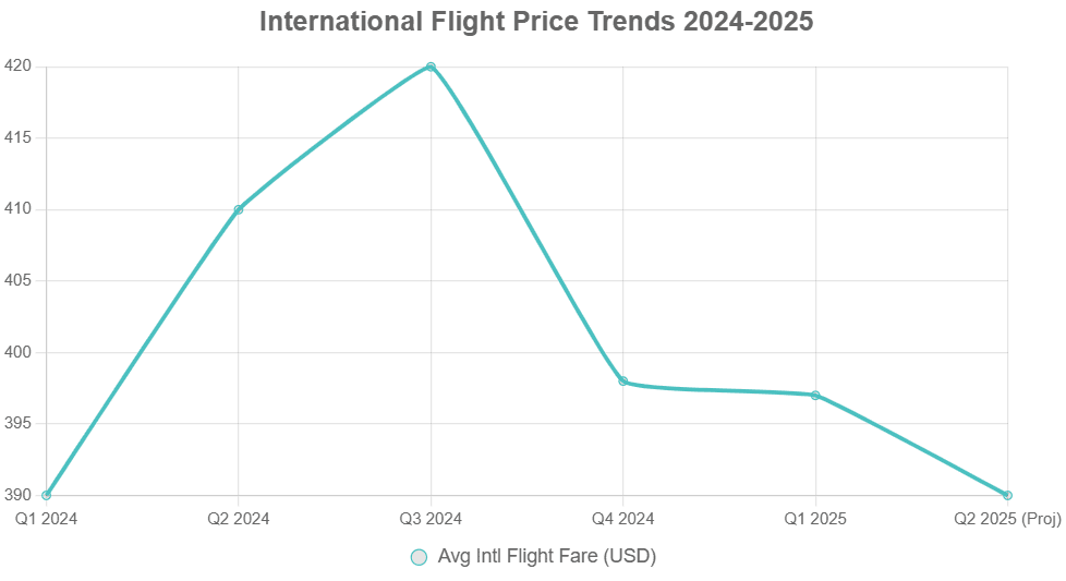 international flight price trends