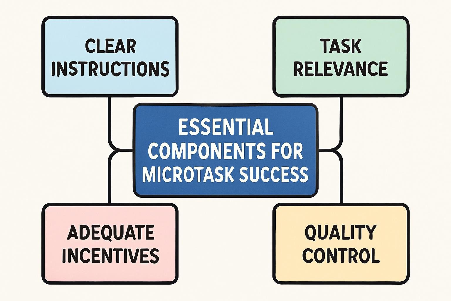Essential Components for Microtask Success