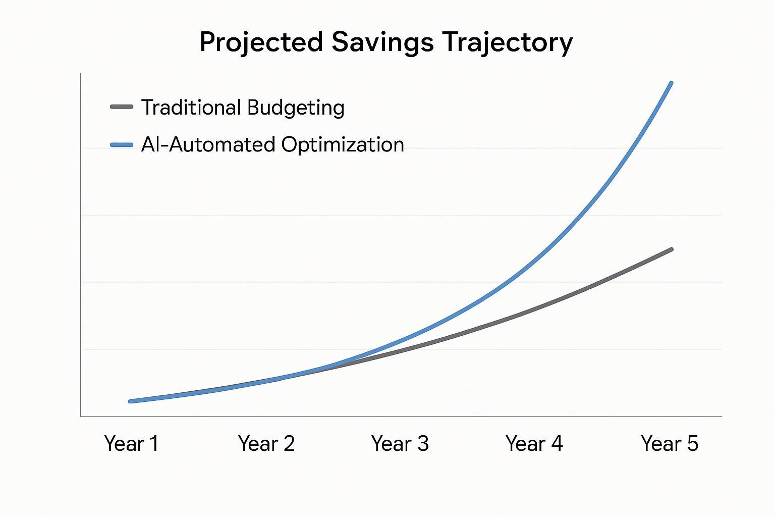 Line graph showing "Projected Savings Trajectory" 