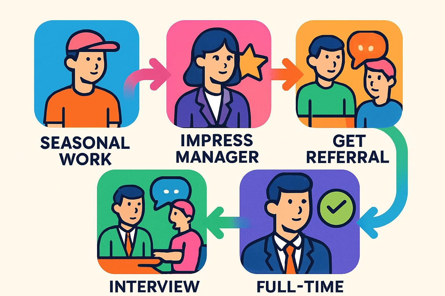 Infographic on advancing from seasonal sales associate