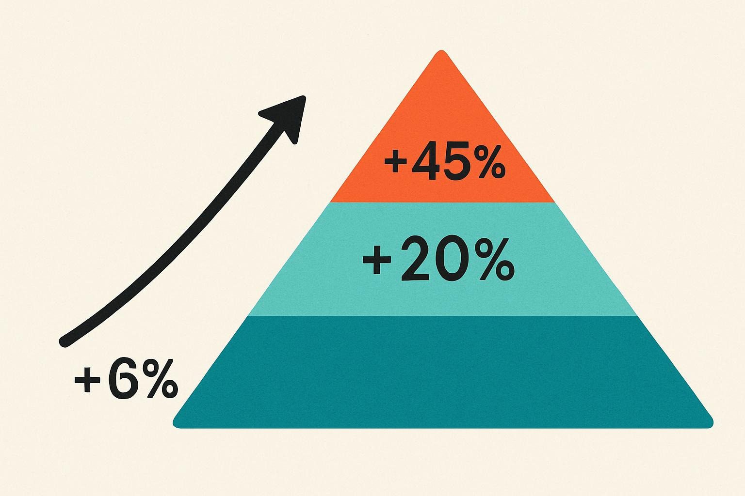 An infographic showing a pyramid of passive income levels—base (low-effort like savings accounts), middle (digital products), and top (scaled businesses)—with growth stats overlaid